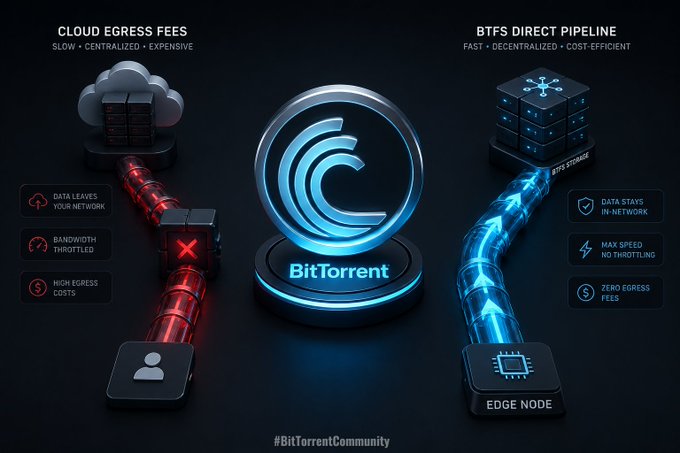 A tech graphic compares 'CLOUD EGRESS FEES' (Slow, Centralized, Expensive) with 'BTFS DIRECT PIPELINE' (Fast, Decentralized, Cost-Efficient), featuring a central BitTorrent logo and the hashtag '#BitTorrentCommunity'.
