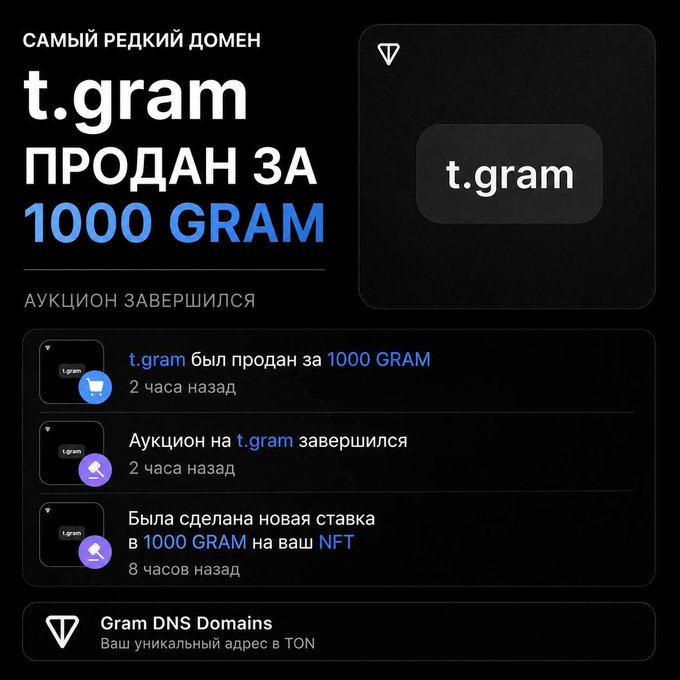 A dark-themed screenshot in Russian announcing the auction of the rare TON domain "t.gram" which sold for 1000 GRAM through the Gram DNS Domains service.