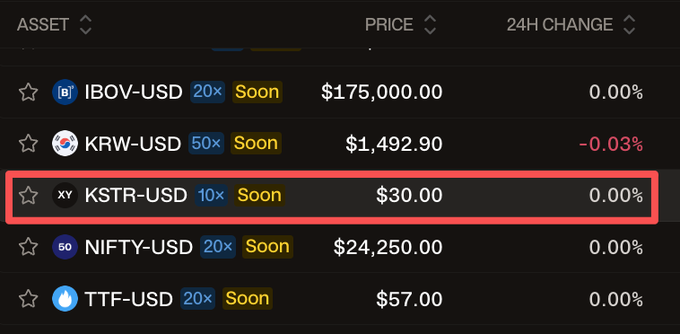 The image shows a Hyperliquid trading interface displaying various asset pairs including IBOV-USD, KRW-USD, KSTR-USD (highlighted in red at $30.00), NIFTY-USD, and TTF-USD, all marked as "Soon." The highlighted KSTR-USD ticker directly corresponds to the post, confirming that Hyperliquid has launched the STAR 50 ETF (tracking the SSE 50 Index of Chinese A-shares) with 10x leverage available.