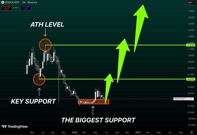 The image shows a chart with three green arrows pointing upwards, indicating an upward trend or increase in value over time. The text above the arrows states "The biggest support" and "The best opportunities usually start at support Current price: ~$0.31 While most traders are focused on short-term volatility $ONDO continues to hold the same area that stopped the entire decline. That's the part that matters." This suggests that the chart is showing a pattern of support for a particular stock or asset, and it is important to pay attention to this trend when making investment decisions.