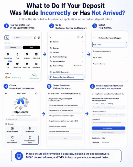 An instructional guide titled 'What to Do If Your Deposit Was Made Incorrectly or Has Not Arrived?' from MEXC, detailing 6 steps with screenshots to submit an application for an uncredited crypto deposit return.