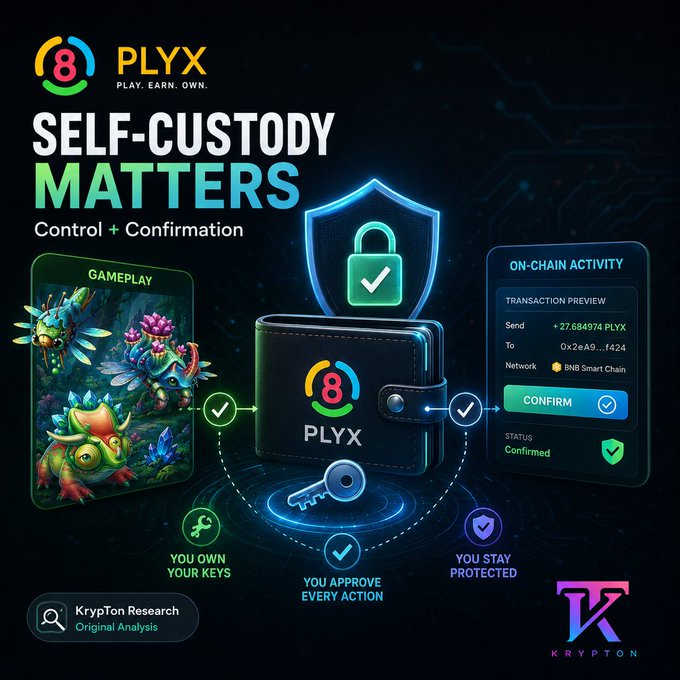 A digital promotional graphic for PLYX wallet emphasizes "SELF-CUSTODY MATTERS: Control + Confirmation," featuring a shield with a checkmark, a black PLYX wallet with a key, a gameplay image of NFT creatures, and an on-chain transaction preview showing "+27.684974 PLYX" sent on "BNB Smart Chain," highlighting the wallet's non-custodial features of "You Own Your Keys," "You Approve Every Action," and "You Stay Protected." The visual reinforces the article's point by illustrating that true GameFi security comes from users maintaining direct control and explicit confirmation over their PLYX assets rather than relying solely on third-party audits.