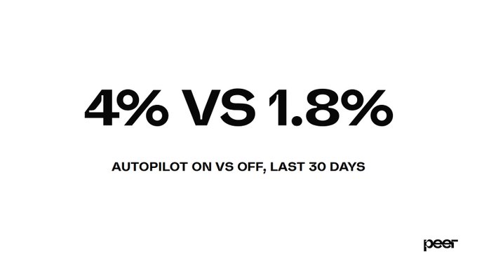 A minimalist white graphic with black text reading '4% VS 1.8%' and 'AUTOPILOT ON VS OFF, LAST 30 DAYS', with a small 'peer' logo in the bottom right corner.