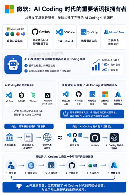 An infographic in Chinese titled "微软：AI Coding 时代的重要话语权拥有者" (Microsoft: Owner of Important Discourse Power in the AI Coding Era), showing Microsoft's AI ecosystem including VS Code, GitHub, TypeScript, and Microsoft Azure.