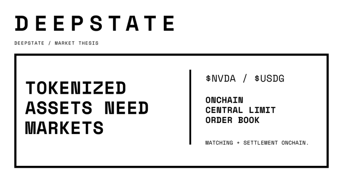 A minimalist black-and-white header for "Deepstate / Market Thesis" featuring the bold headline "TOKENIZED ASSETS NEED MARKETS" alongside ticker symbols "$NVDA / $USDG" and the note "ONCHAIN CENTRAL LIMIT ORDER BOOK — MATCHING + SETTLEMENT ONCHAIN," visually reinforcing the post's message that onchain CLOBs provide real price discovery, depth, and priority for tokenized assets.