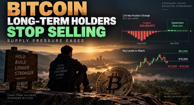 A Bitcoin market graphic titled 'BITCOIN LONG-TERM HOLDERS STOP SELLING' featuring a person overlooking a landscape, charts showing LTH Net Position Change dropping from -260,000 BTC in August to near zero in September, and key levels at $73,000-$75,000, $76,500, and $81,000.