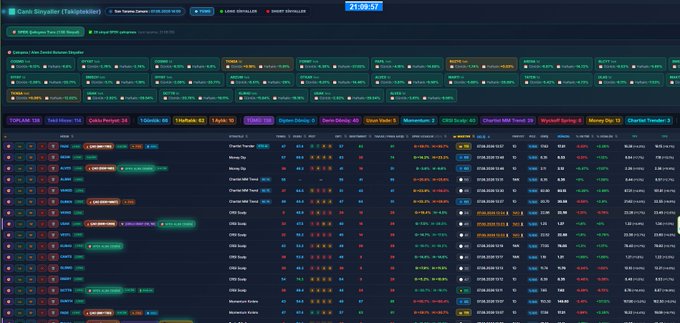 The image displays a financial analytics dashboard titled "Canlı Sinyaller (Takipçiler)" with the timestamp 21:09:27, showing real-time trading signals and data for multiple stocks. The screen includes columns for "XU030 Endeks," "VIOP-30," "Çıkış Kurgusu: 35," "Çıkış: 3," and various timeframes (5dk, 15dk, 30dk, 60dk, 1 saat, 2 saat, 4 saat), along with stock names like "ARENA," "AKBNK," "GARAN," "ASELS," "SISE," "EREGL," "TUPRS," "KRDMD," "BIMAS," "THYAO," and "TAVHL" with their corresponding percentage changes, volumes, and trading metrics. This aligns with the post about the daily and weekly speculator averages overlapping added to the software, noting that the #