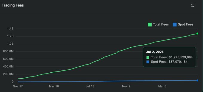 A line chart titled "Trading Fees" tracking Hyperliquid's fee generation from November 2017 to July 2, 2026, with Total Fees (green) climbing steadily to $1,275,529,894 and Spot Fees (blue) remaining relatively flat at $37,070,184, visually confirming the post's claim of $1.275B in cumulative fees.