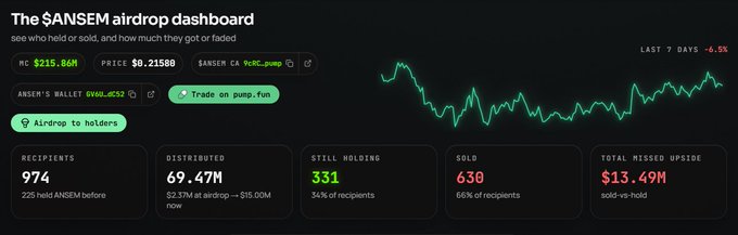 A dashboard for the $ANSEM airdrop displays that out of 974 recipients, 331 wallets (34%) still hold the tokens while 630 (66%) have sold, with the value of held tokens growing from $2.37M to $15M. The dashboard prominently highlights these metrics, including the "$13.49M" in missed upside for sellers.