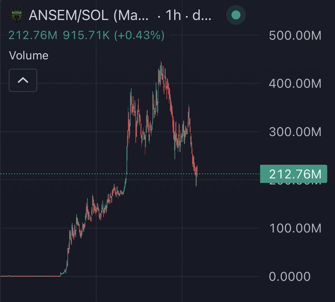 A 1-hour candlestick chart of the ANSEM/SOL trading pair (likely on a DEX) shows a dramatic price surge to a peak above 400M followed by a sharp decline, with the current price sitting at 212.76M — visually confirming the 50%+ drop from its all-time high and illustrating the post's question of whether this marks a buyable dip or a trend reversal.