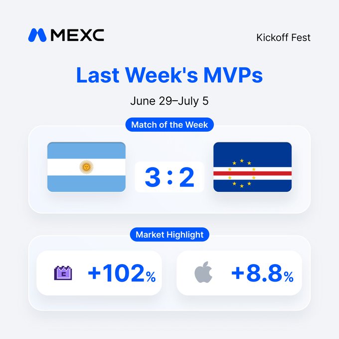 The image is a "Last Week's MVPs" graphic for MEXC's Kickoff Fest (June 29–July 5), highlighting the Match of the Week as Argentina defeating Cape Verde 3:2, and the Market Highlight showing standout gains of +102% and +8.8% (Apple). It visually reinforces the post's theme by pairing a memorable sports upset with strong market performances, encouraging users to "trade the trend" on mexc.com/futures.