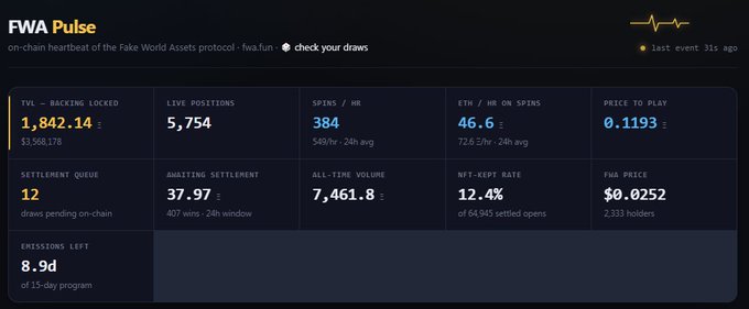 A dark dashboard titled "FWA Pulse" displaying statistics for the Fake World Assets protocol, including "TVL - BACKING LOCKED" of 1,842.14, "LIVE POSITIONS" of 5,754, and other metrics like "SPINS / HR" and "PRICE TO PLAY".