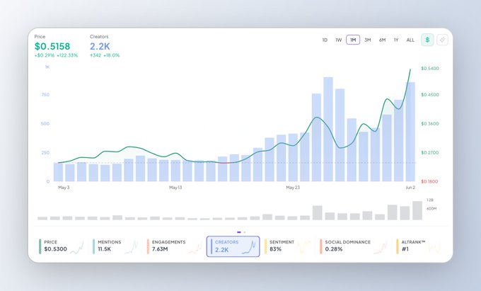 The focus of this image appears to be a screenshot of a website or dashboard displaying various data points and charts, likely related to an IPO (Initial Public Offering). This information could potentially be about a particular company or cryptocurrency such as Bitcoin that is being tracked by the platform. The main idea behind the screenshot might be to analyze the success or growth rate of this company in comparison to others within the crypto market. The data displayed is not only visually appealing but also provides valuable insights into how the company's performance is perceived by users.