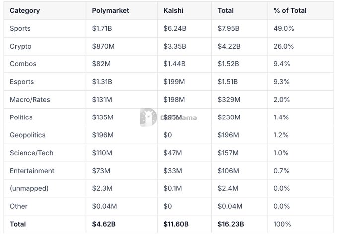 A data table comparing trading volumes on Polymarket vs Kalshi across various categories (Sports, Crypto, Combos, Esports, etc.), with Sports leading at $7.95B (49.0%) and a total combined volume of $16.23B.