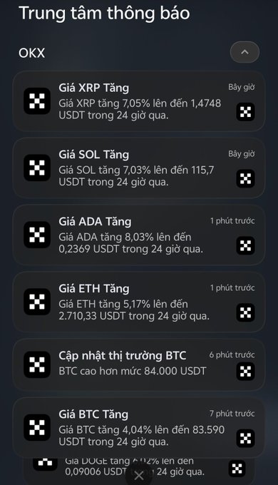A Vietnamese-language notification center from OKX displaying cryptocurrency price alerts, including XRP up 7.05% to $1.4748, SOL up 7.03% to $115.7, ADA up 8.03% to $0.2369, ETH up 5.17% to $2,710.33, and BTC market updates.