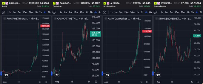 A screenshot of a TradingView dashboard displays four crypto chart pairs: PONS/WETH at $239.52M, CASHCAT/WETH at $208.27M, AI/NVDA at $113.15M, and STONKBROKER/ET at $71.89M, all showing parabolic upward price action with 24-hour gains ranging from 43% to 83%, visually confirming the post's claim that the Robinhood Chain meme-stock ecosystem is surging while the broader market remains relatively unaware.