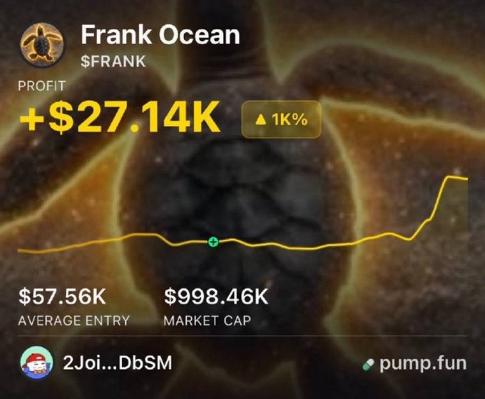 The image shows a pump.fun trading dashboard for the token "Frank Ocean" ($FRANK), displaying a profit of +$27.14K, a 1K% gain, an average entry of $57.56K, and a market cap of $998.46K, with a shark avatar tied to the wallet "2Joi...DbSM." The chart's recent sharp upward spike visually reinforces the post's claim of a massive 500x rally from 7.7K to 3.5M market cap, teasing another call to be made at 18:00 UTC.