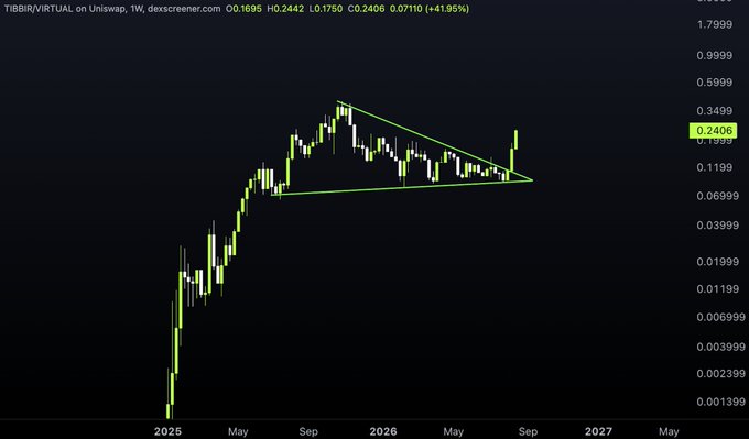 A financial candlestick chart for TIBBIR/VIRTUAL on Uniswap showing a price of 0.2406 (+41.95%) with a green descending triangle pattern drawn over the price action spanning from 2025 to 2027.
