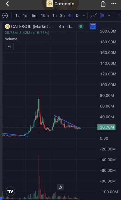 The image shows a 4-hour candlestick chart for $CATE/SOL on Catecoin, displaying a current value of 20.78M with a volume of 3.42M (+19.73%). The chart reveals a notable price spike to around 80M before pulling back, with trendlines indicating a recent downtrend as the price consolidates near current levels.