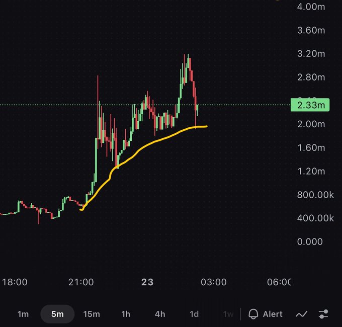 A 5-minute candlestick chart showing a sharp price surge from around 400k to a peak near 3.20m before pulling back toward the 2.33m support level, illustrating the volatile "silly" targets referenced for the $EGG memecoin rally.