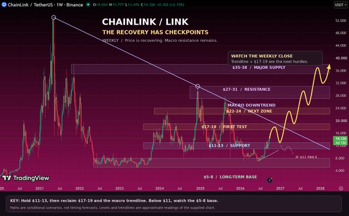 A TradingView weekly chart for ChainLink (LINK) on Binance, titled 'THE RECOVERY HAS CHECKPOINTS,' showing support and resistance levels, a macro downtrend line, and projections extending to 2028.