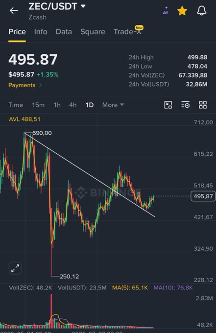 ZEC/USDT is trading at $495.87, up 1.35% in the last 24 hours, with the price having broken above a descending trendline from its recent high of $690.00, supporting the post's claim of a higher move.