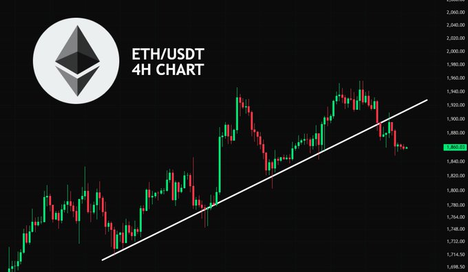 An ETH/USDT 4H candlestick chart shows Ethereum trading near $1,860 after breaking below its ascending trendline support, visually confirming the post's note that ETH failed to hold the trendline support.