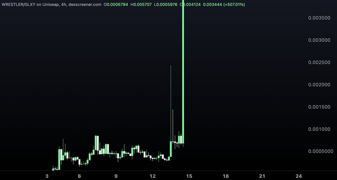 A cryptocurrency price chart for 'WRESTLER/GLXY on Uniswap' showing a dramatic vertical spike with prices ranging from 0.0006794 to 0.004124 (+507.01%), displayed on dex screener.