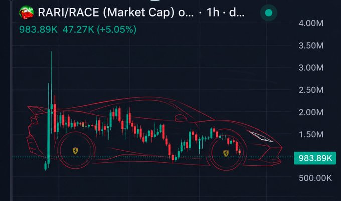 A crypto trading chart showing the RARI/RACE market cap on a 1-hour timeframe, currently at $983.89K with a +5.05% gain (47.27K), features a hidden outline of a Ferrari race car drawn into the candlestick patterns—playing on the wordplay "no risk, no rari" from the caption.