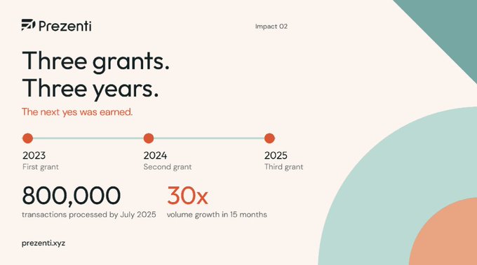 A Prezenti presentation slide titled 'Three grants. Three years.' showing a timeline of grants from 2023 to 2025 with metrics of 800,000 transactions processed by July 2025 and 30x volume growth in 15 months.