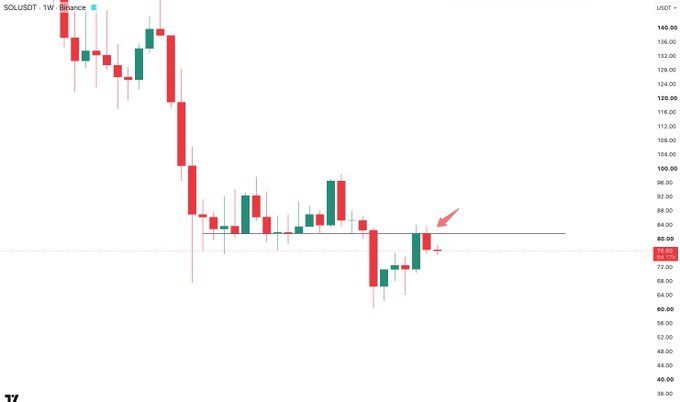 A weekly SOL/USDT candlestick chart on Binance shows price falling from ~$140 to consolidate around the $80 key support level, with a red arrow highlighting the recent rejection and a highlighted candle at $78.98 marking Solana's second weekly close below the critical $80 region after filling the inefficiency gap.