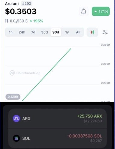 "CT Is back...Airdrop is back ...Airdrop to average participants Are youeligiblefor Arcuim $ARX Lunched at $400M+ FDV Decent Airdrop to average participants Did youcook foryou