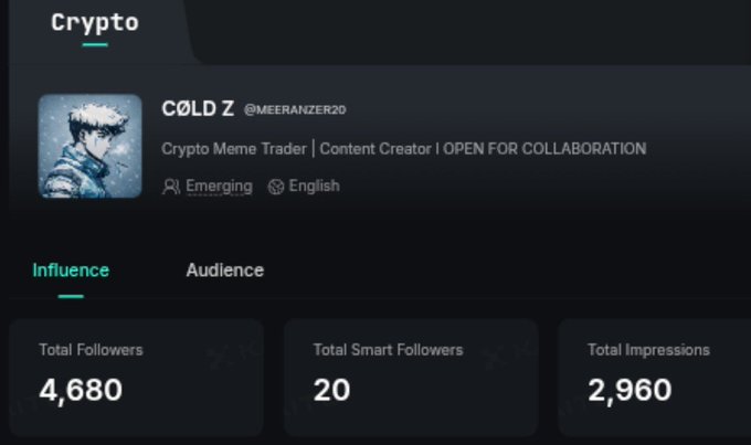 A crypto influencer profile for 'COLD Z @MEERANZER20' showing 4,680 total followers, 20 smart followers, and 2,960 total impressions.