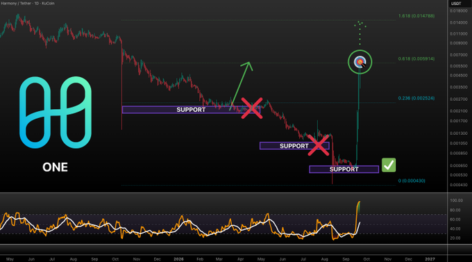Harmony (ONE) chart showing a descending price action with three failed support levels marked by red X's, followed by a successful bounce at $0.0043 support, with Fibonacci extension targets at $0.0089, $0.0091, and $0.0147, illustrating the bullish call from April.