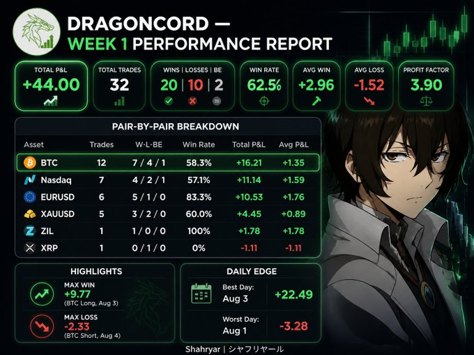 The image is a "DRAGONCORD — WEEK 1 PERFORMANCE REPORT" trading dashboard showing a total P&L of +44.00 across 32 trades with a 62.5% win rate, 3.90 profit factor, and a pair-by-pair breakdown highlighting BTC (+16.21) and Nasdaq (+11.14) as top performers, with daily edge stats noting Aug 3 as the best day (+22.49) and Aug 1 as the worst (-3.28), signed "Shahryar | シャフリヤール." This directly visualizes the poster's claim of booking 44RR with a 62% winrate, supporting their message about delivering strong weekly results for their server community.