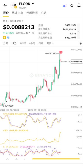 A Binance cryptocurrency price chart for "FLORK" showing a current price of $0.0088213 USD, with a 127.32% increase, market cap of $882.19万, and various technical indicators including STOCHRSI, MASTOCH, OBV, and KDJ.