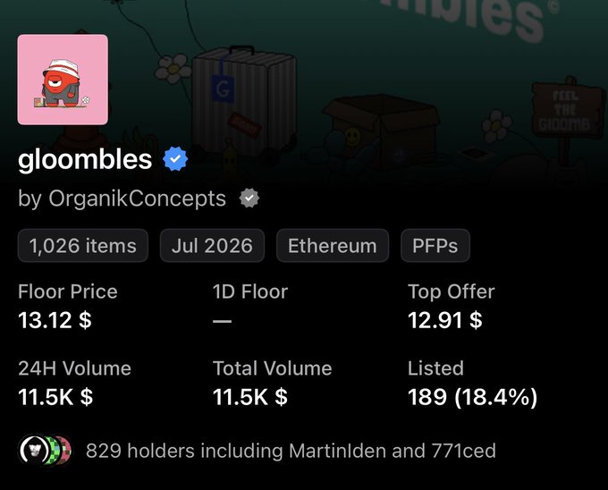 The image displays an NFT collection statistics page for "gloombles" by OrganikConcepts, showing a floor price of $13.12 and 11.5K in 24H volume. The post celebrates a quick profit of around $3 per NFT by minting at $10 while resellers list them around $13, and the collection stats validate this claim by showing the current floor price is indeed $13.12.
