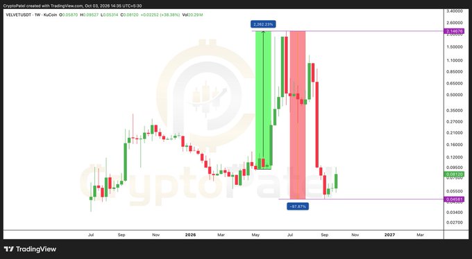 A weekly VELVET/USDT candlestick chart on CryptoPair, showing a dramatic 2,162.23% gain followed by a sharp 67.61% decline, marked with green and red highlight zones.