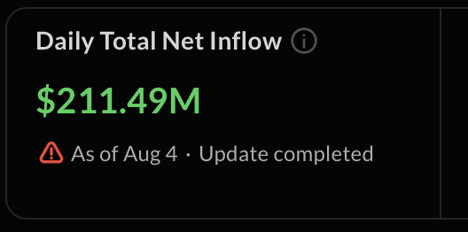 A dashboard widget displays "Daily Total Net Inflow" of $211.49M as of Aug 4, with an "Update completed" status and a warning icon. This aligns with the post's crypto ETF update, showing BTC's positive net inflow of $211.49M offset by ETH's -$11.42M outflow.