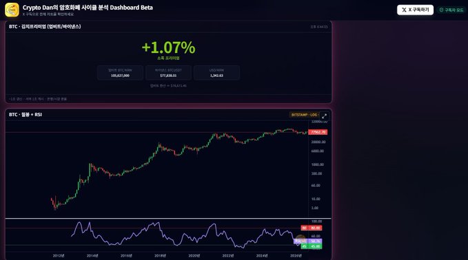 A dark-themed dashboard titled 'Crypto Dan의 암호화폐 사이클 분석 Dashboard Beta' showing BTC/KRW at '+1.07%' with price '177,638,310', plus candlestick and RSI charts.