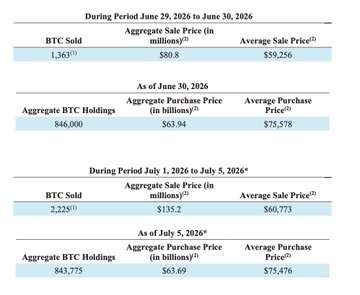 Financial table detailing Bitcoin sales and holdings during two periods (June 29-July 5, 2026), showing aggregate purchase prices, average sale prices, and total BTC holdings decreasing from 846,000 to 843,775.