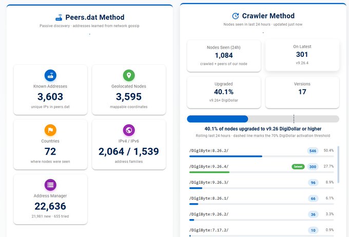 A dashboard showing the 'Peers.dat Method' with 3,603 known addresses, 3,595 geolocated nodes, and the 'Crawler Method' showing 1,084 nodes seen in 24 hours and 40.1% upgraded to v9.26.