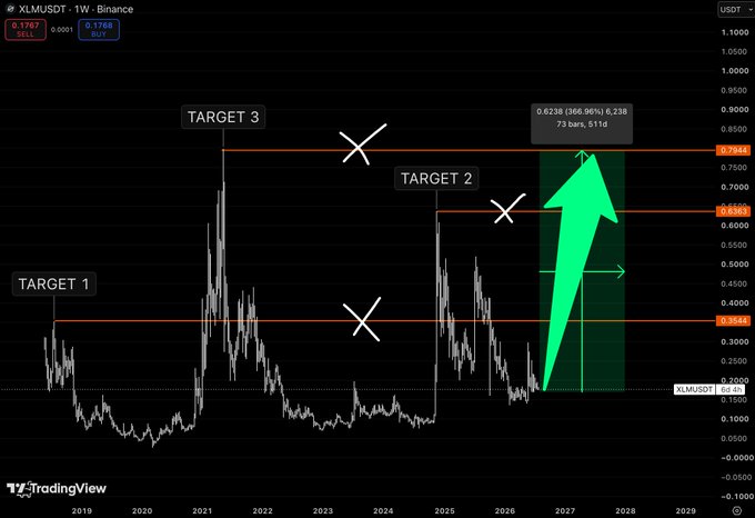 A TradingView chart of XLM/USDT on the weekly timeframe from Binance showing price targets labeled 'TARGET 1', 'TARGET 2', and 'TARGET 3' with an arrow projecting a potential 366.96% gain to approximately $0.7938.