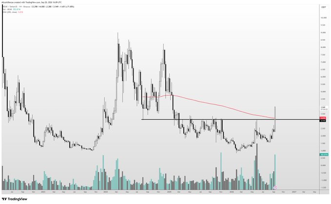 A TradingView candlestick chart for $NEAR shows the price consolidating around the $2.96 level after a strong rally, with a 200 EMA resistance overhead near $3.19 that bulls must reclaim for further upside. The accompanying post highlights $NEAR's strength and its ties to multiple narratives (ZEC, AVAX, AI), reflecting the chart's notable recent bullish momentum shown by the rising candles and volume spike.