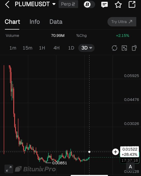 A 3-day candlestick chart for PLUMEUSDT perpetual on Bitunix Pro shows the token's price action bottoming out at 0.00851 before bouncing to 0.01522 (+28.43% on the highlighted candle), visually supporting the post's claim that PLUME is "waking up" and forming higher lows after a prolonged downtrend.