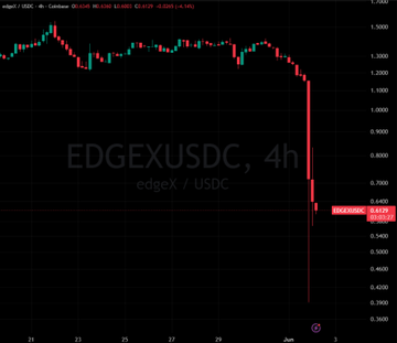 The image shows a graph that displays the closing price of a cryptocurrency, EDGE, over a 24 hour period starting at 11am EST on December 25th. The upward trend in EDGE's value has been steadily decreasing since late November with a loss of approximately 50% in just the past two days. This is significant news for investors who have been watching the EDGE price to either sell or buy their holdings, as it seems that the cryptocurrency may not be immune from market fluctuations and might be affected by broader economic trends.