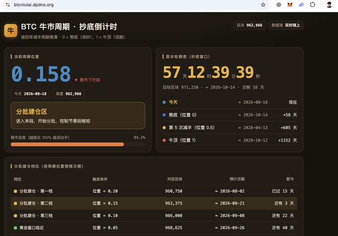 The screenshot shows a "BTC 牛市周期 · 抄底倒计时" (BTC Bull Market Cycle · Bottom-Fishing Countdown) dashboard on btcniuai.dpns.org, displaying a current cycle position of 0.158 with a bear market progress of 84.2%, and a count of 57 days, 12 hours, 39 minutes until the next cycle bottom (熊底). It corresponds to the post about the user's "抄底面板" (bottom-fishing panel) showing 84% bear market progress during a sideways consolidation period, questioning whether it's building energy or the calm before a storm.