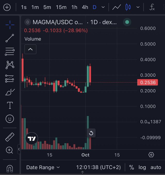 A TradingView chart displays the MAGMA/USDC pair on a 1-day timeframe, showing the current price at 0.2536 with a -28.96% decline (-0.1033), visually confirming the post's claim of the token crashing over 25% after being shorted.