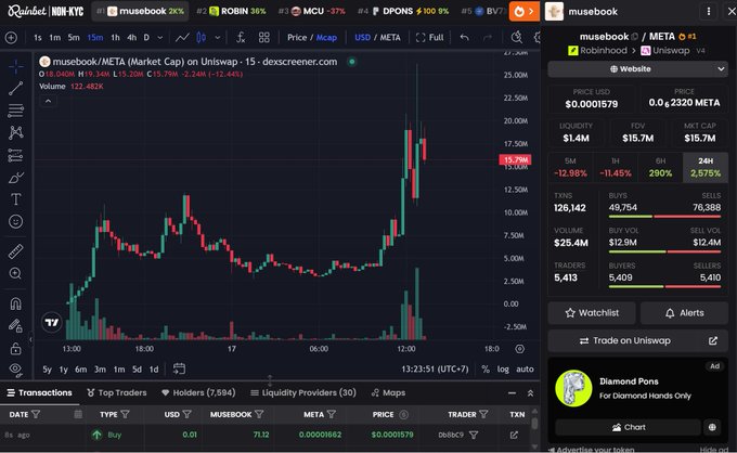 A Dexscreener chart shows the META token (musebook/META) trading at $0.0001579 with a -15.79% change, displaying a candlestick price chart and market data.