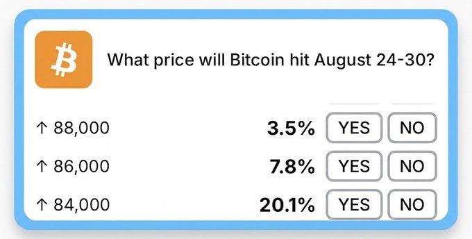 A Bitcoin prediction market asking 'What price will Bitcoin hit August 24-30?' with three options: $88,000 at 3.5%, $86,000 at 7.8%, and $84,000 at 20.1%, each with YES/NO buttons.